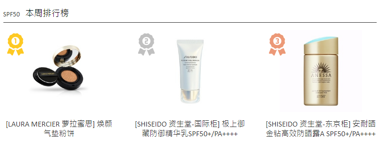 「 SPF50」防晒霜排行榜10强  SPF50 防晒霜排行榜10强 第2张