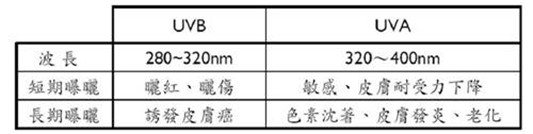 防晒30倍和50倍的区别，还有75倍，  百科 防晒 区别 第3张