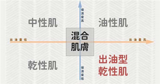 辨别肤质的最快方法:根据出油量与保湿度区分出几种肤质 百科 肤质 几种 湿度 第2张 辨别肤质的最快方法:根据出油量与保湿度区分出几种肤质 百科 肤质 几种 湿度 第2张