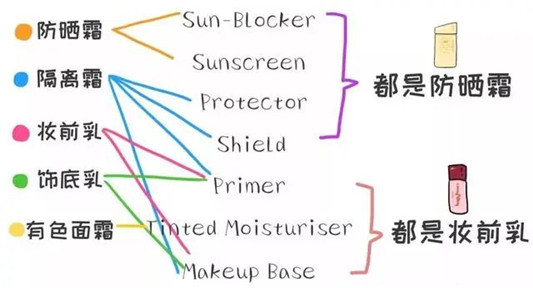 隔离霜真相！与妆前乳、防晒的不同，分享3支爱用的隔离霜