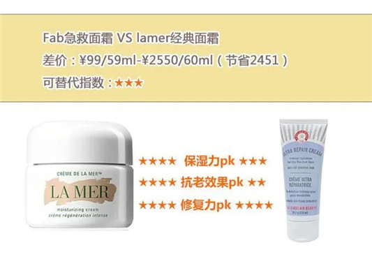 护肤品中平价替代！选出5组“选手”，省下来的钱超过6000元  都是 第4张