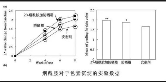 烟酰胺作为美白界的「扛把子」，效果到底如何 能与维C相比吗  把子 美白 第3张