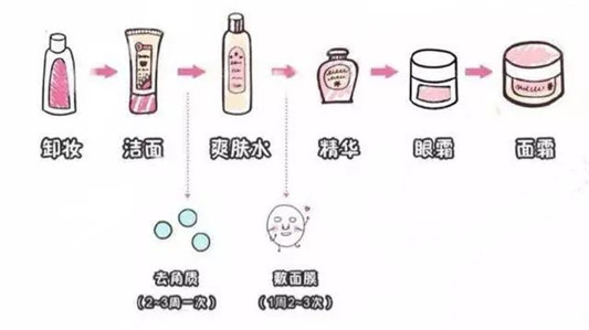 护肤品正确顺序，肌底液可不在「洁面后水前」，弄错顺序效果不好  面霜 乳液 精华液 第3张