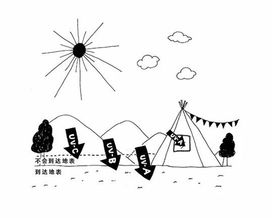 安耐晒正确使用方法，谨防被晒伤  涂抹 防晒霜 防晒 第3张