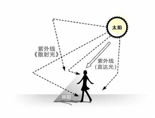 安耐晒正确使用方法，谨防被晒伤  涂抹 防晒霜 防晒 第5张