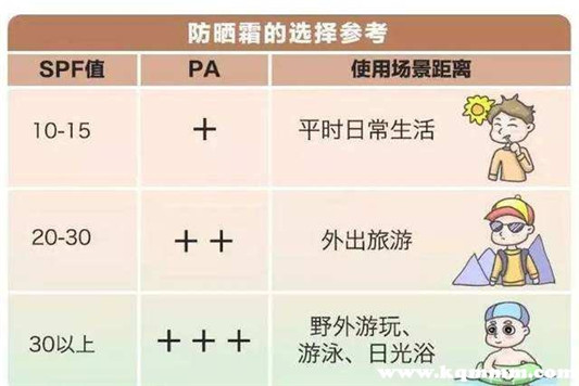 防晒霜买30还是50，平时用30的防晒还是50的  防晒 第2张