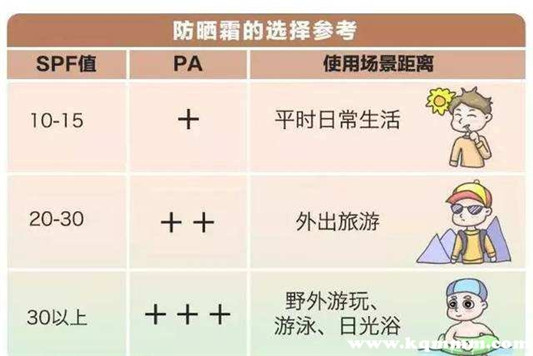 防晒霜什么时候涂，什么季节用防晒霜  防晒霜 第3张