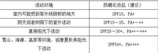 防晒乳和防晒霜哪个好，防晒乳和防晒霜哪个更防晒  防晒 第2张