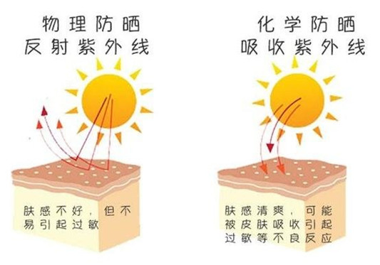 化妆和防晒喷雾的顺序，防晒喷雾和化妆哪个先  防晒 第2张