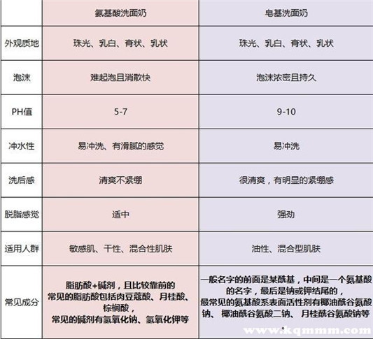皂基洗面奶成分是什么，怎么辨别氨基酸和皂基洗面奶  洗面奶 第2张