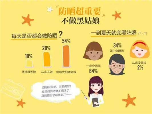 防晒霜实际是效果最差的，防晒最全指南  2020 防晒 防晒霜 第3张