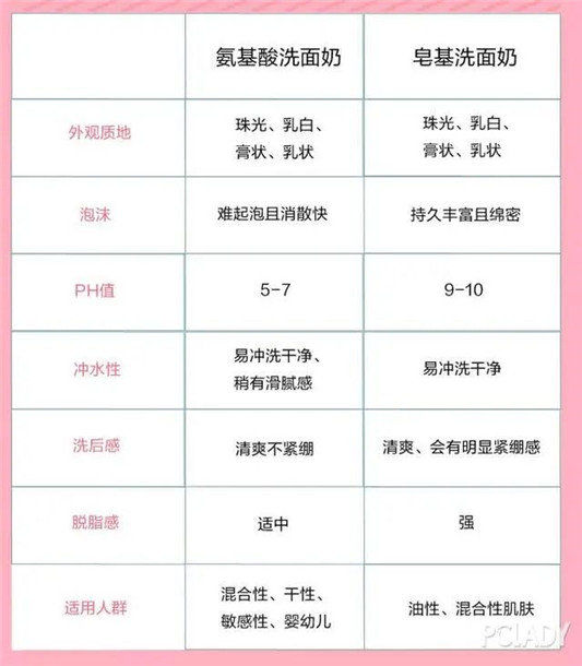 氨基酸洗面奶只认芙丽芳丝那你就out了,永芳这款性价比更高 2020 氨基酸 洗面 第3张 氨基酸洗面奶只认芙丽芳丝那你就out了,永芳这款性价比更高 2020 氨基酸 洗面 第3张
