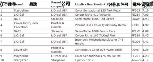 2019致癌口红名单,19年的致癌口红是哪些名单 2020 口红 px 第2张 2019致癌口红名单,19年的致癌口红是哪些名单 2020 口红 px 第2张