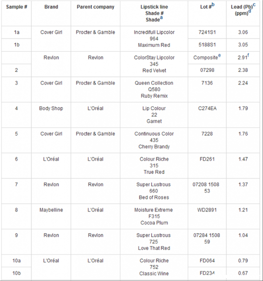 2019致癌口红名单,19年的致癌口红是哪些名单 2020 口红 px 第3张 2019致癌口红名单,19年的致癌口红是哪些名单 2020 口红 px 第3张