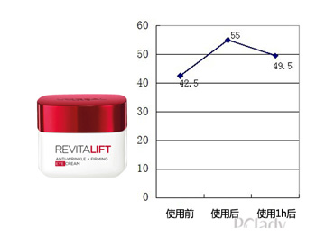 欧莱雅复颜抗皱紧致滋润眼霜怎么样  欧莱雅 眼霜 美白祛黄 第3张