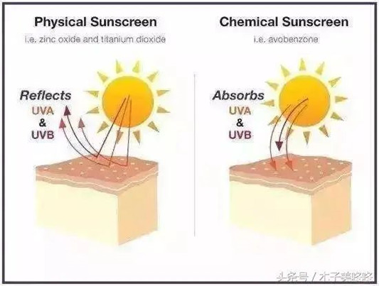 用错防晒会烂脸防晒防的到底是什么超全的防晒知识大扫盲  防晒 第2张