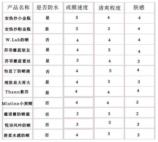 12款超火防晒真人测评，第10个是个坑  防晒 美白 第68张