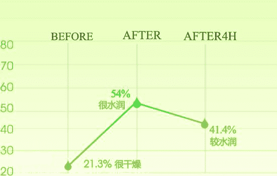兰芝致美紧颜修护精华液怎么样，一款清爽的初期抗衰老精华液  兰芝 精华液 第4张