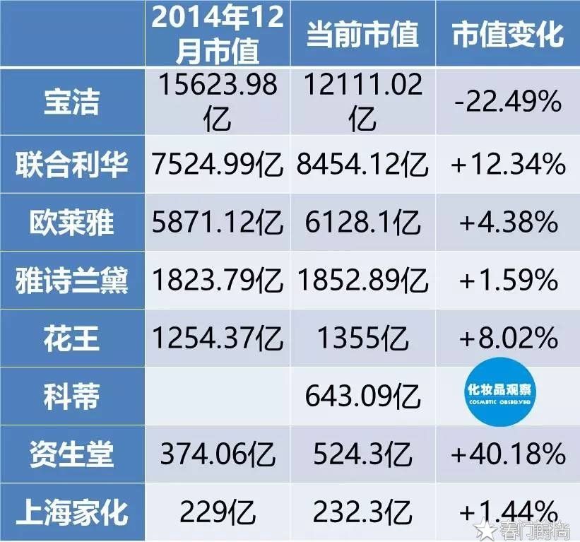 全球日化市值排行榜