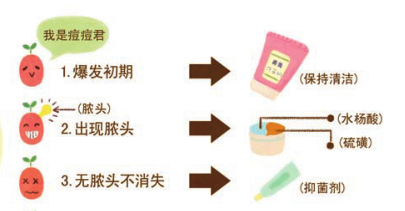 青春痘的原因和解决方法，很科学的分析  青春痘 第2张