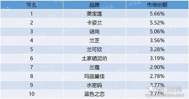 BB霜大数据分析,哪个季节卖的好 卖的最好的牌子是哪个, bb霜化妆品 第3张 BB霜大数据分析,哪个季节卖的好 卖的最好的牌子是哪个, bb霜化妆品 第3张
