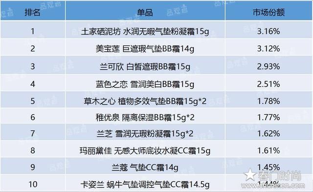 BB霜大数据分析,哪个季节卖的好 卖的最好的牌子是哪个, bb霜化妆品 第4张 BB霜大数据分析,哪个季节卖的好 卖的最好的牌子是哪个, bb霜化妆品 第4张