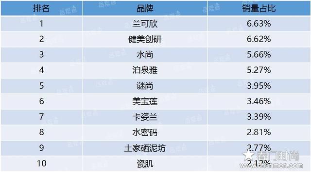 BB霜大数据分析,哪个季节卖的好 卖的最好的牌子是哪个, bb霜化妆品 第5张 BB霜大数据分析,哪个季节卖的好 卖的最好的牌子是哪个, bb霜化妆品 第5张