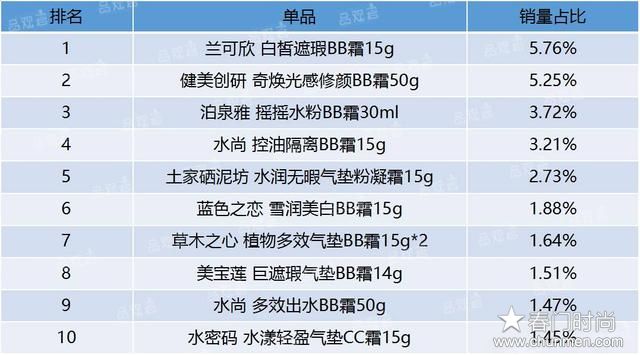 BB霜大数据分析,哪个季节卖的好 卖的最好的牌子是哪个, bb霜化妆品 第6张 BB霜大数据分析,哪个季节卖的好 卖的最好的牌子是哪个, bb霜化妆品 第6张