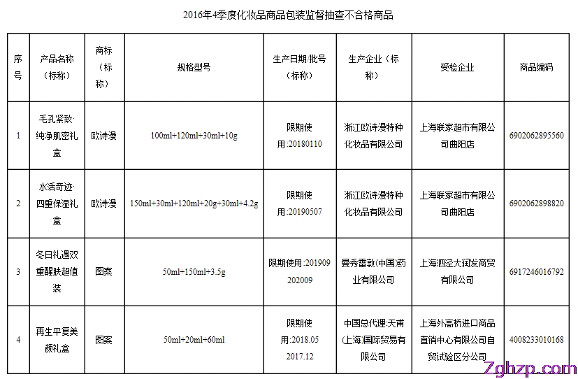 上海质检局检测出曼秀雷敦和欧诗漫化妆品不合格