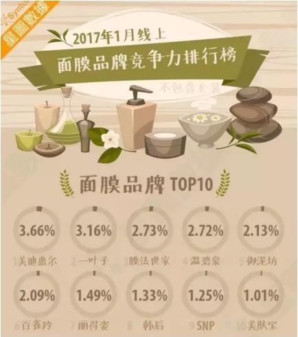 2017年1月份面膜市场前十名排行榜，美迪惠尔拿第一