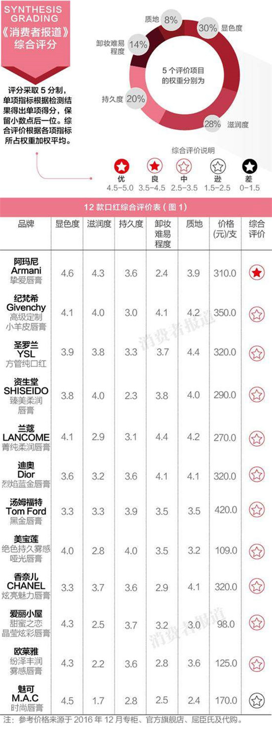 哪个品牌的口红好用，12款大牌超人气口红实测  口红 第2张