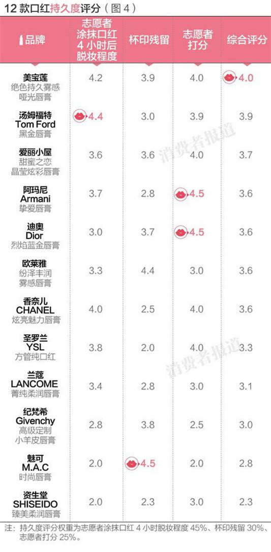 哪个品牌的口红好用，12款大牌超人气口红实测  口红 第6张