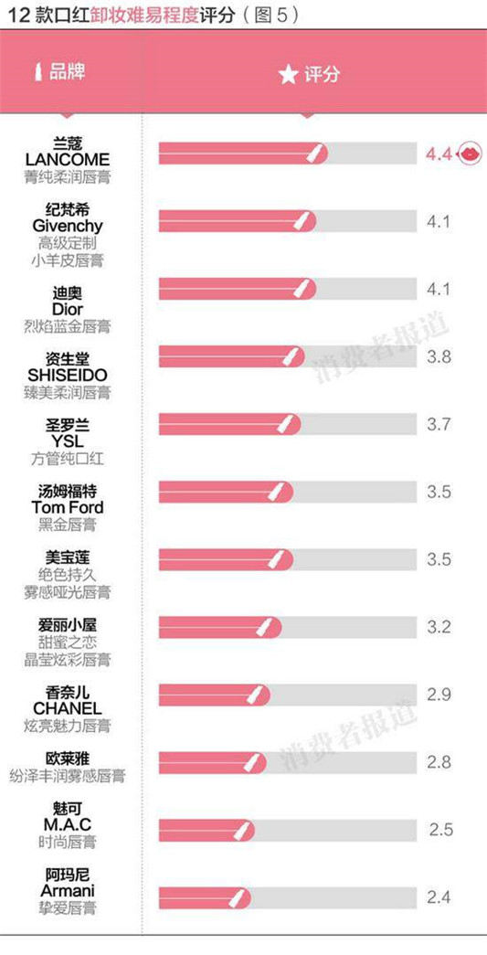 哪个品牌的口红好用，12款大牌超人气口红实测  口红 第7张