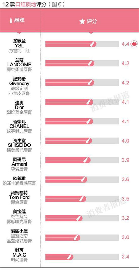 哪个品牌的口红好用，12款大牌超人气口红实测  口红 第8张