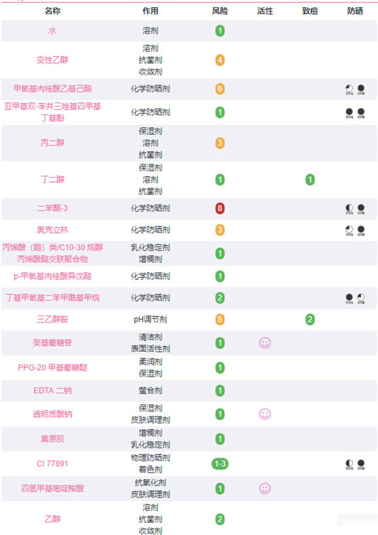 mistine水润身体防晒霜好用吗，泰国mistine水润防晒霜孕妇可以用吗  mistine 防晒 第3张