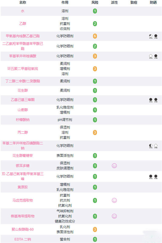 曼秀雷敦新碧小金帽防晒效果好不好，新碧双重保湿防晒霜成分表  曼秀雷敦 防晒 第4张