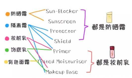 隔离霜和防晒霜有什么区别，防晒更重要  防晒 隔离 第5张