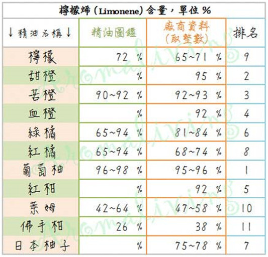 柠檬烯 精油化学成分实验室 美丽笔记 好物推荐