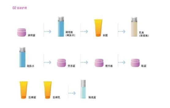 化妆品怎么用的步骤方法，化妆品先后顺序用法
