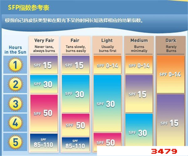 防晒霜倍数高的好还是低的好，防晒倍数越高越好吗
