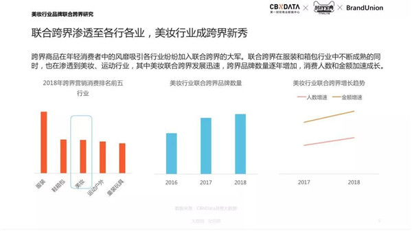 美妆行业最全跨界宝典出炉，跨界趋势大盘点