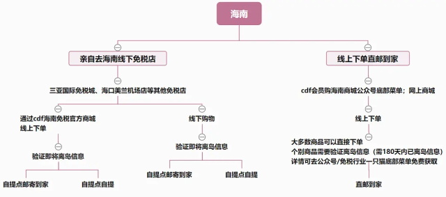 cdf会员购海南那么多，哪一个可以邮寄到家