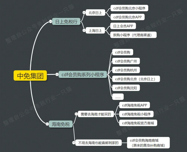 日上免税和cdf免税有什么区别