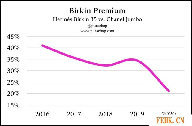 2016至2020年价格暴跌的爱马仕Birkin Premium包包