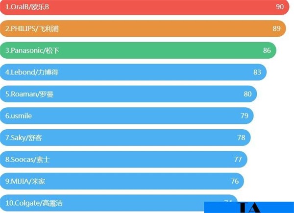 电动牙刷品牌前十名哪个牌子好，2022十大口碑排名