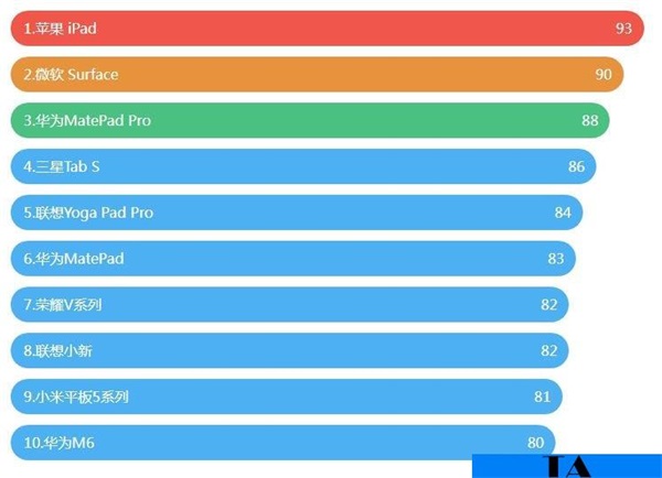 平板电脑什么牌子好，2022平板电脑排行榜（小米华为垫底）