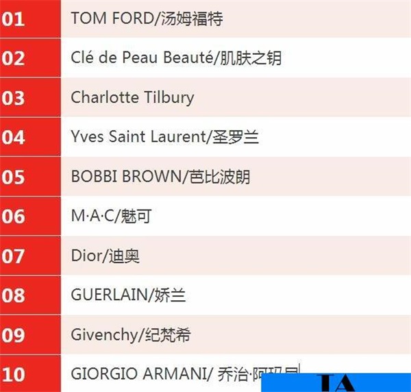 口红排行榜前十名，国际十大口红品牌（第三名知道的人不多）