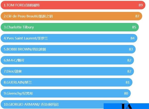 口红排行榜前十名哪个牌子最好用，2021十大口红品牌