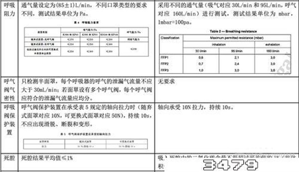 n95口罩的执行标准是多少，n95口罩执行标准gb2626-2019