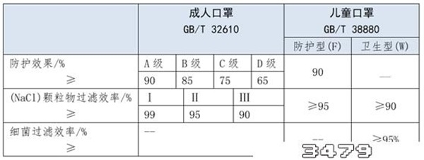 儿童38880标准是医用口罩吗，儿童口罩gbt38880能防病毒吗